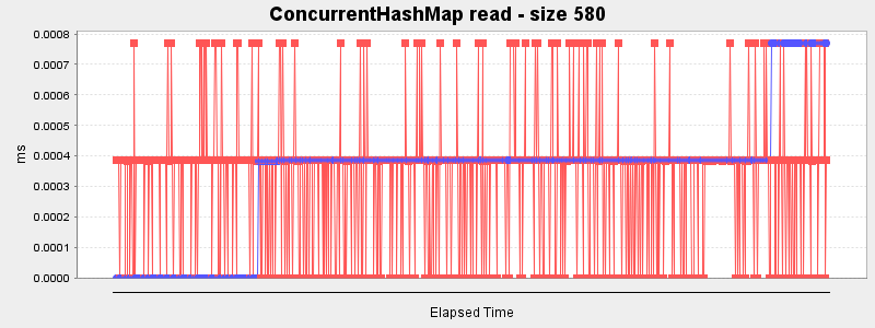 ConcurrentHashMap read - size 580